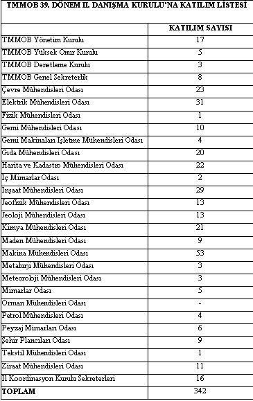 TMMOB DANIŞMA KURULU TOPLANTISI YAPILDI